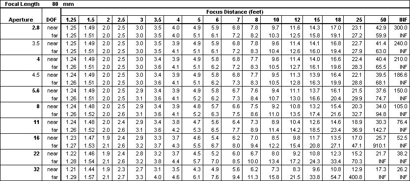 Lens Dof Chart